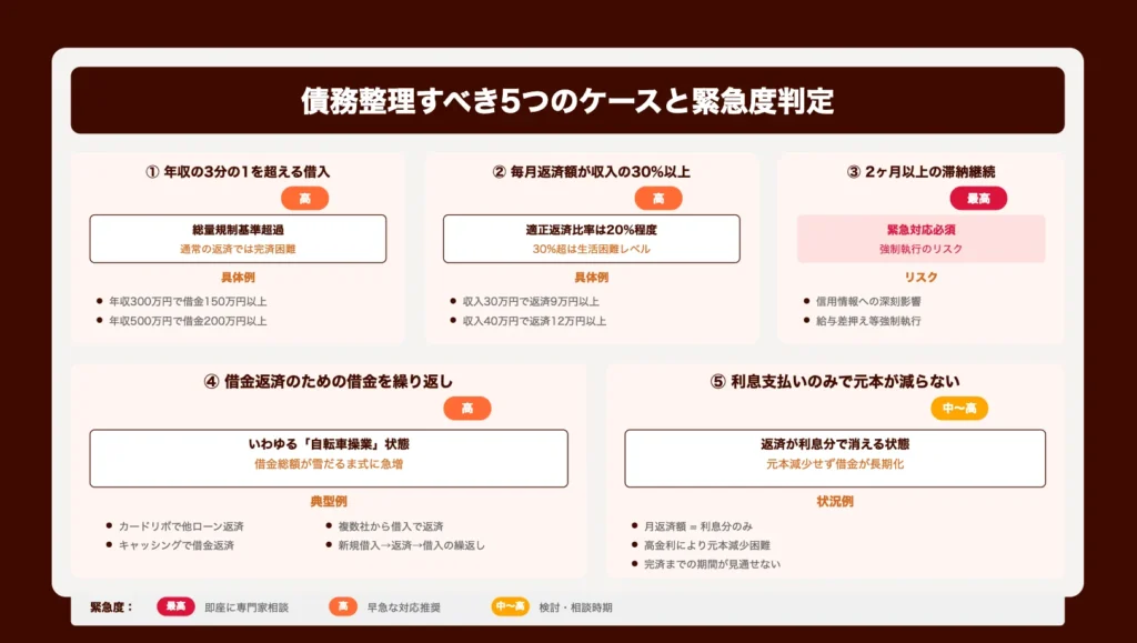 債務整理すべき5つのケースと緊急度判定