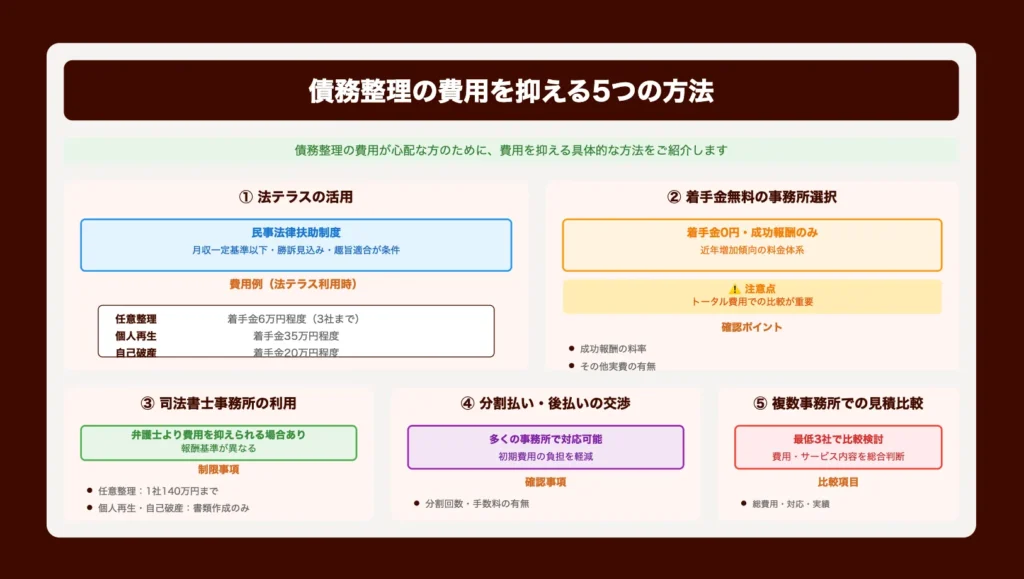 債務整理の費用を抑える5つの方法