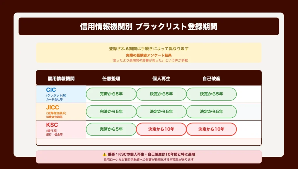 ブラックリストに登録される期間と影響（信用情報機関に事故情報が登録）