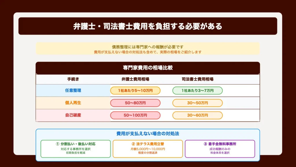弁護士・司法書士費用を負担する必要がある

債務整理には専門家への報酬が必要です。費用が支払えない場合の対処法も含めて、実際の相場をご紹介します。

手続き弁護士費用相場司法書士費用相場任意整理1社あたり5～10万円1社あたり3～7万円個人再生50～80万円30～50万円自己破産50～100万円30～60万円

費用が支払えない場合は、以下の方法があります。

分割払い・後払いに対応する事務所を選ぶ

法テラスの費用立替制度を利用する（月額5,000円～10,000円程度の分割返済）

着手金無料の事務所を探す
