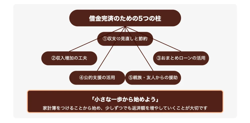 まとめ：借金返済を工夫で乗り切る方法