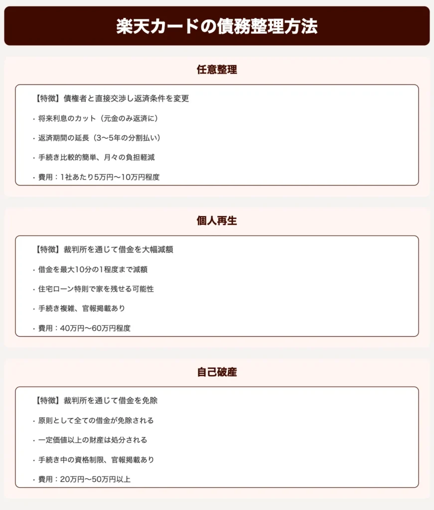 楽天カードを債務整理する方法