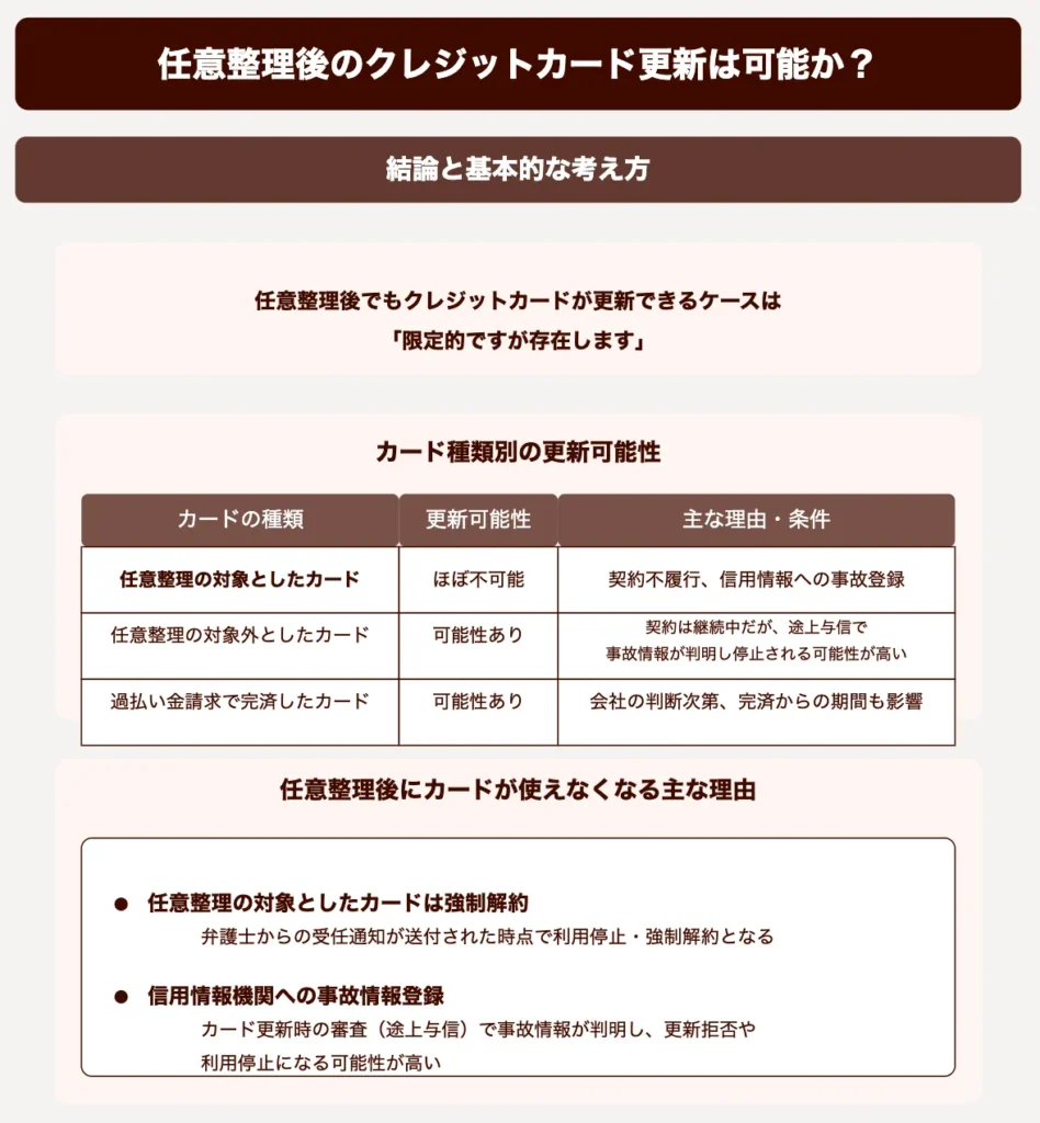 任意整理後のクレジットカード更新は可能か？