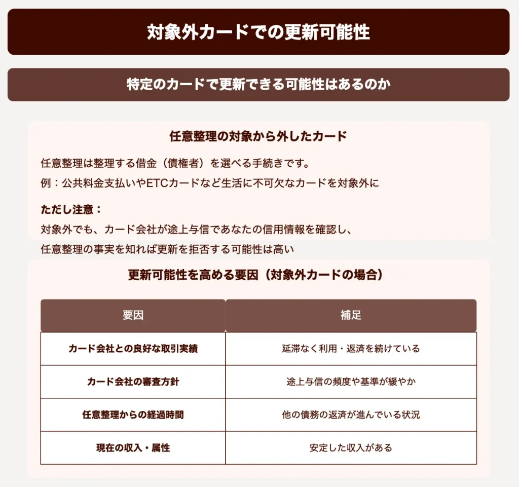 特定のカードで更新できる可能性はあるのか
