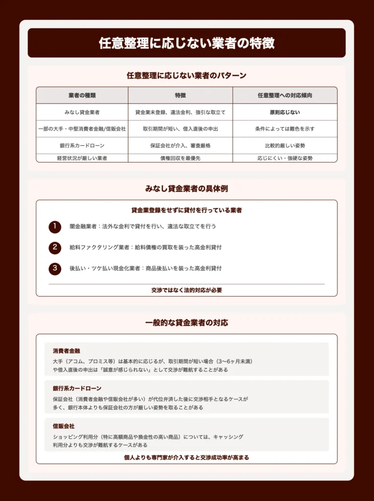 任意整理に応じない業者の特徴