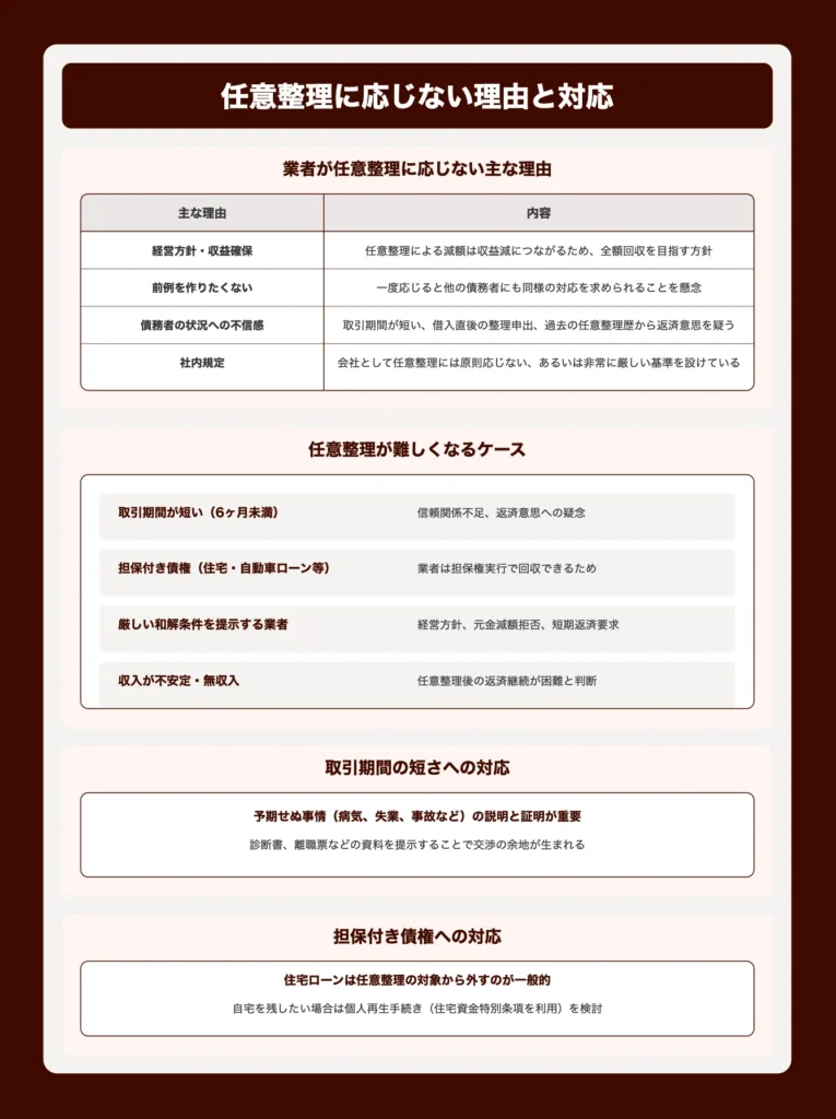 一部の業者が任意整理に応じない理由