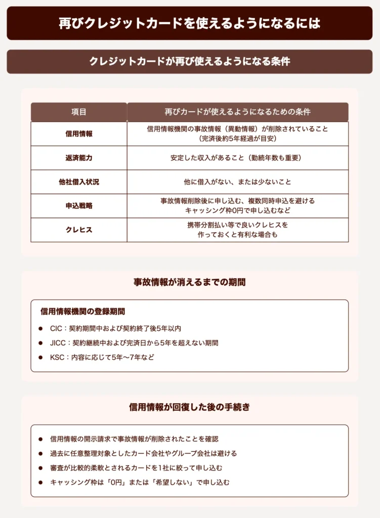 クレジットカードが再び使えるようになる条件