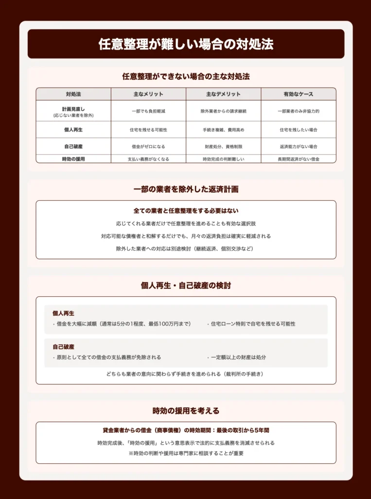 任意整理ができない場合の対処法