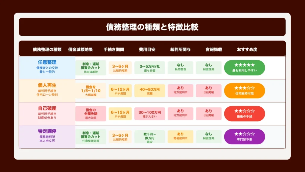 債務整理の種類は全部で4つ！特徴を一覧で比較