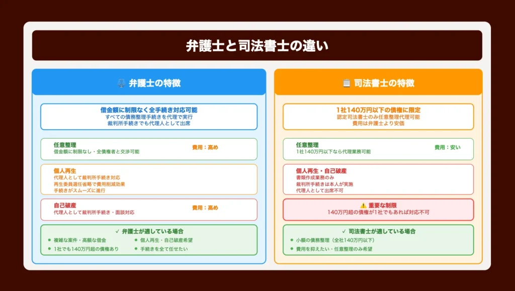 弁護士と司法書士の違い