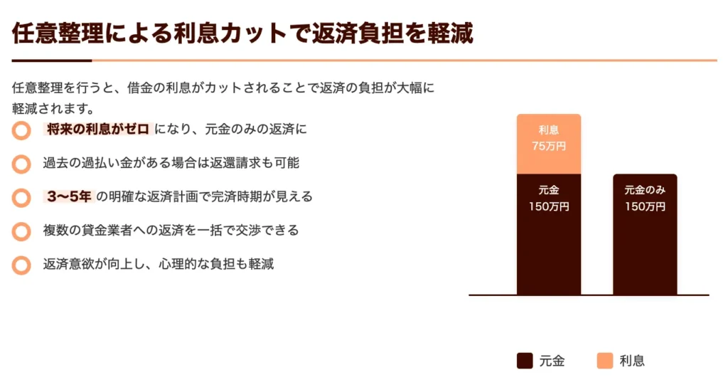 利息カットで返済の負担を軽減