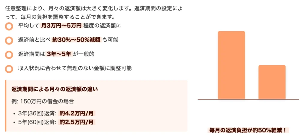 利息カットで返済の負担を軽減
