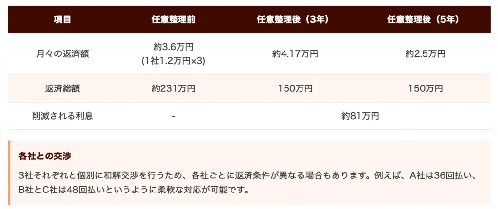 利息カットで返済の負担を軽減