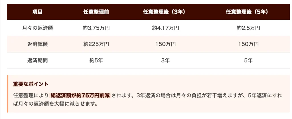 利率15％で1社からの借入時のケース