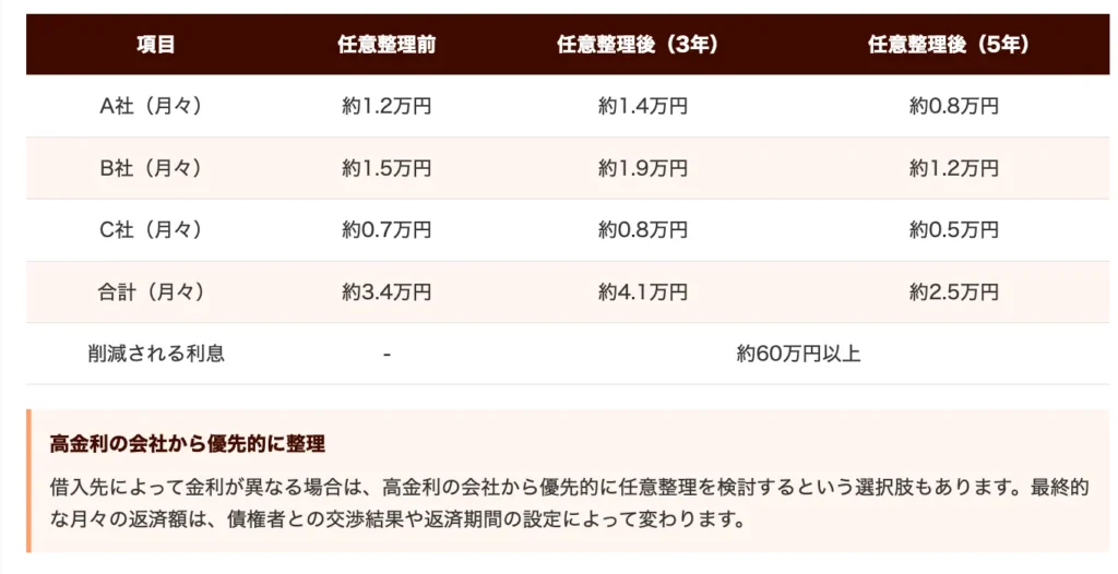 異なる利率での複数社からの借入時のケース