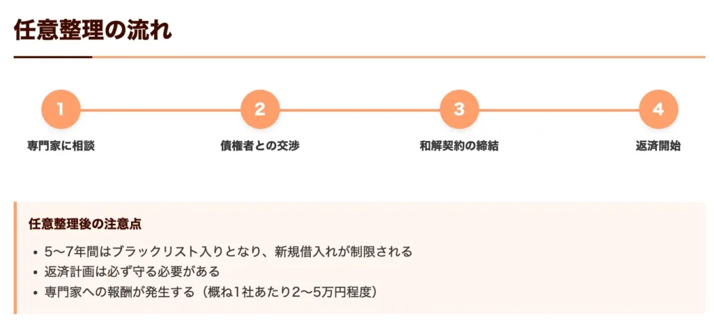 任意整理の流れ