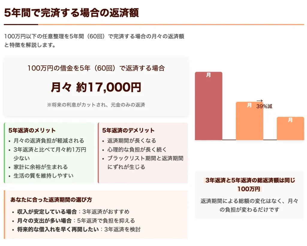 5年間で完済する場合の返済額