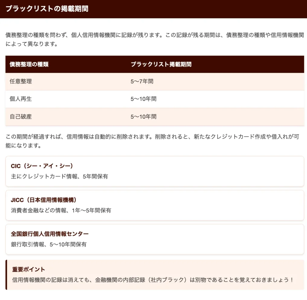 ブラックリストの掲載期間