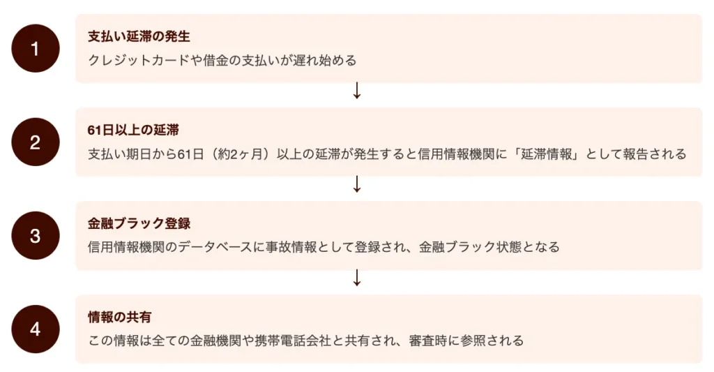 金融ブラックとは？その原因を知ろう