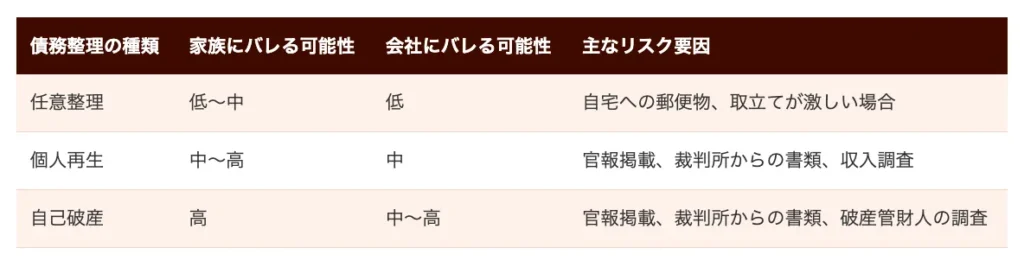 債務整理がバレる可能性