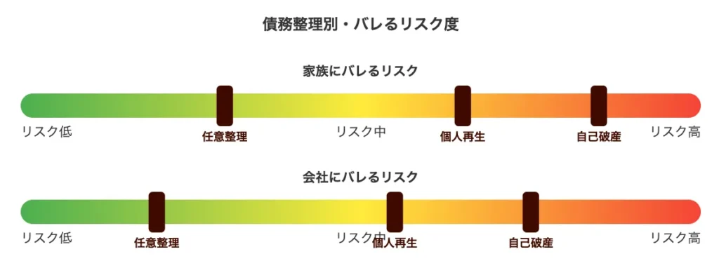 債務整理がバレる可能性