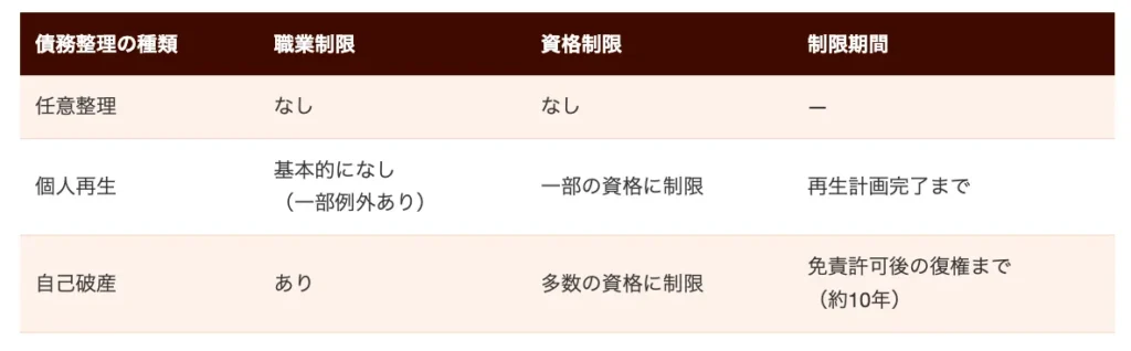 職業や資格制限による影響