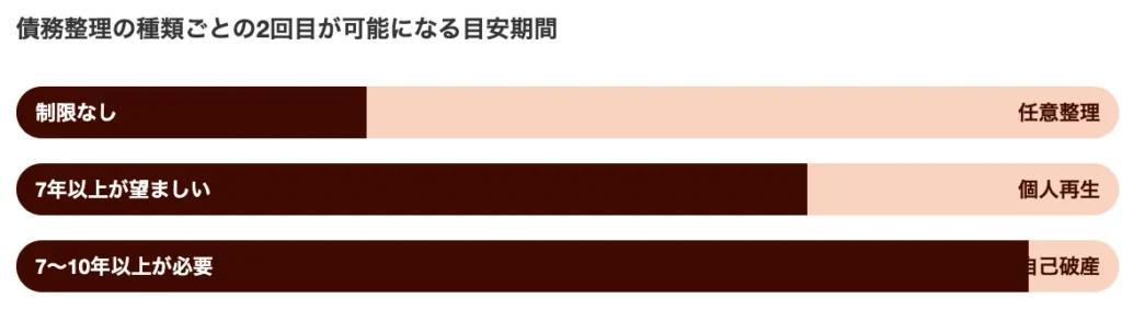 債務整理の種類ごとの2回目が可能になる目安期間
