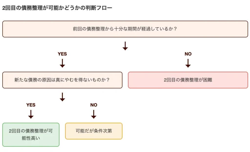 2回目の債務整理が可能かどうかの判断フロー
