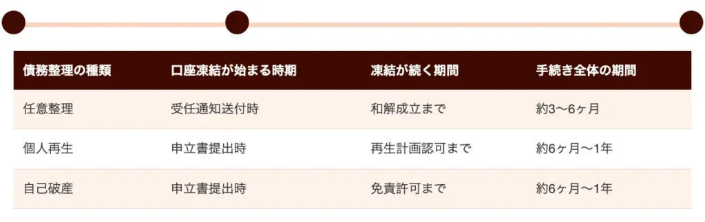 口座凍結が始まる時期とその期間
