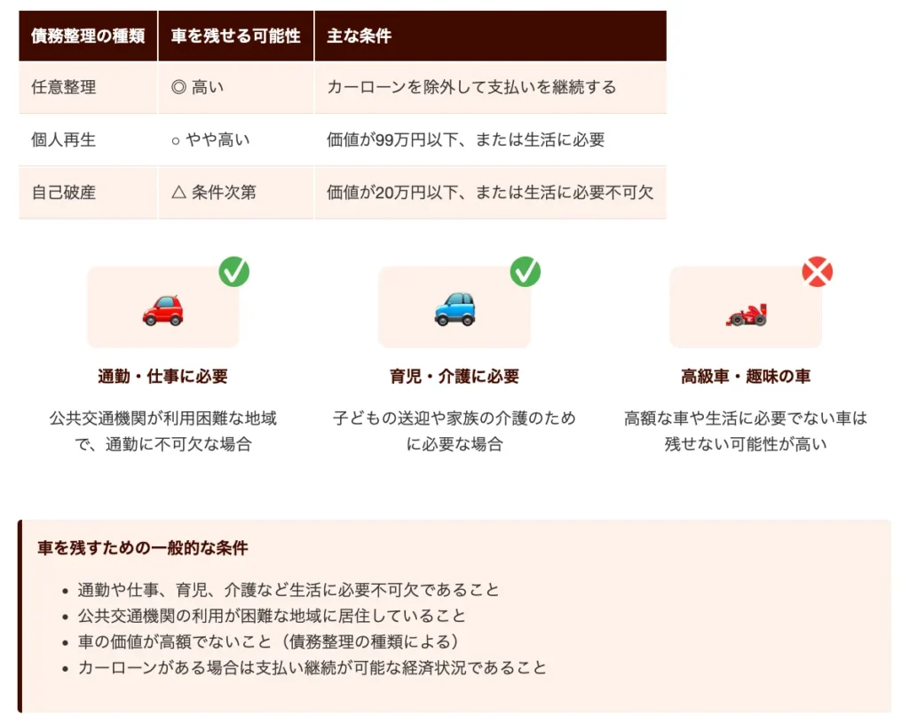 債務整理後に車を残せる可能性は？