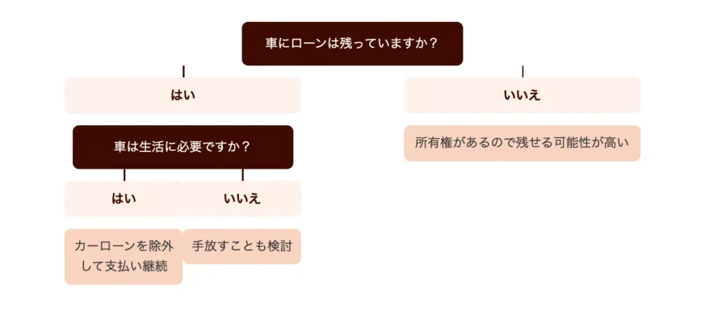 任意整理で車を残す方法