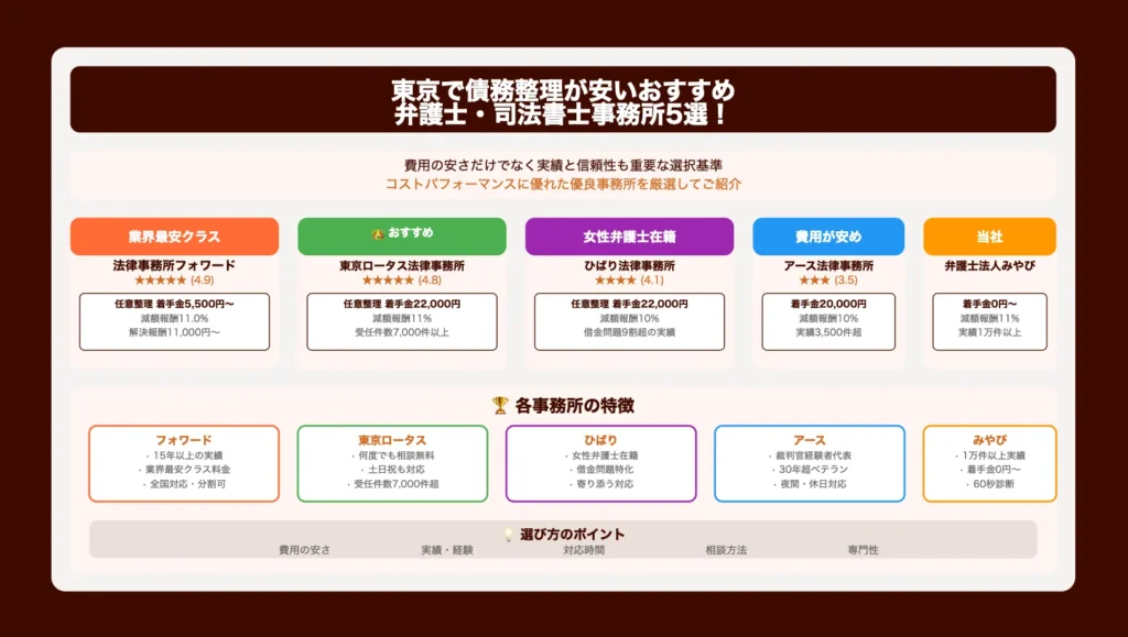 東京で債務整理が安いおすすめ弁護士・司法書士事務所5選！