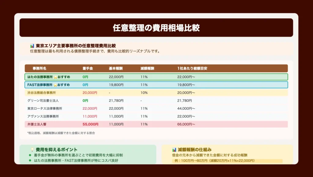 任意整理の費用相場比較