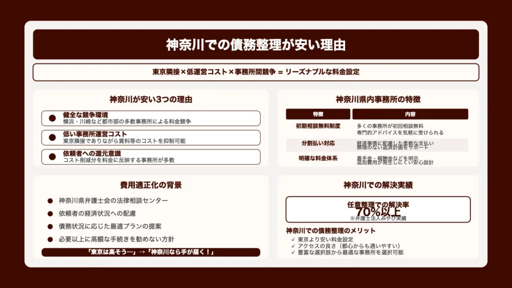 神奈川での債務整理が安い理由