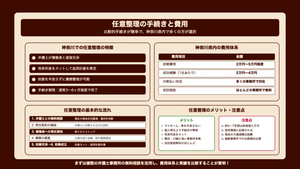 任意整理の手続きと費用