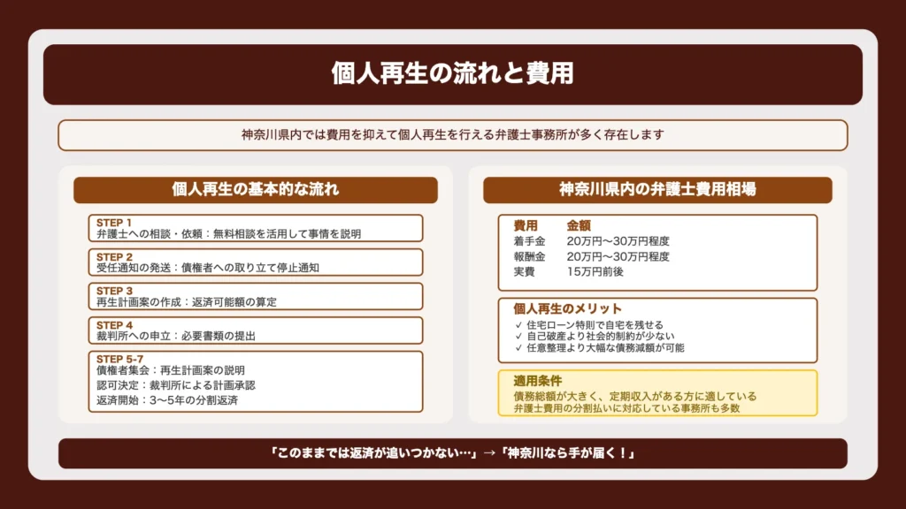 個人再生の流れと費用