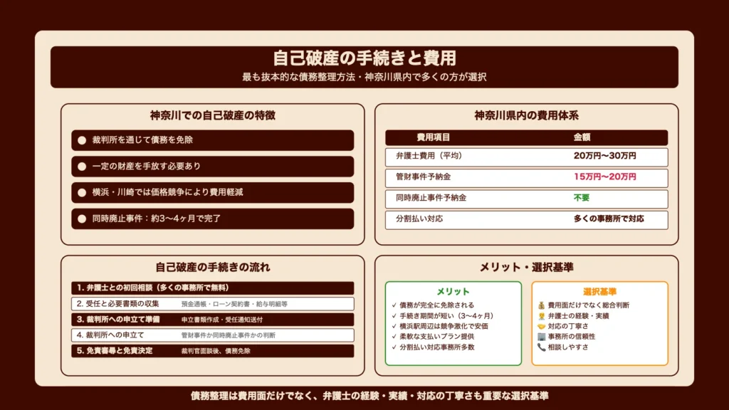自己破産の手続きと費用
