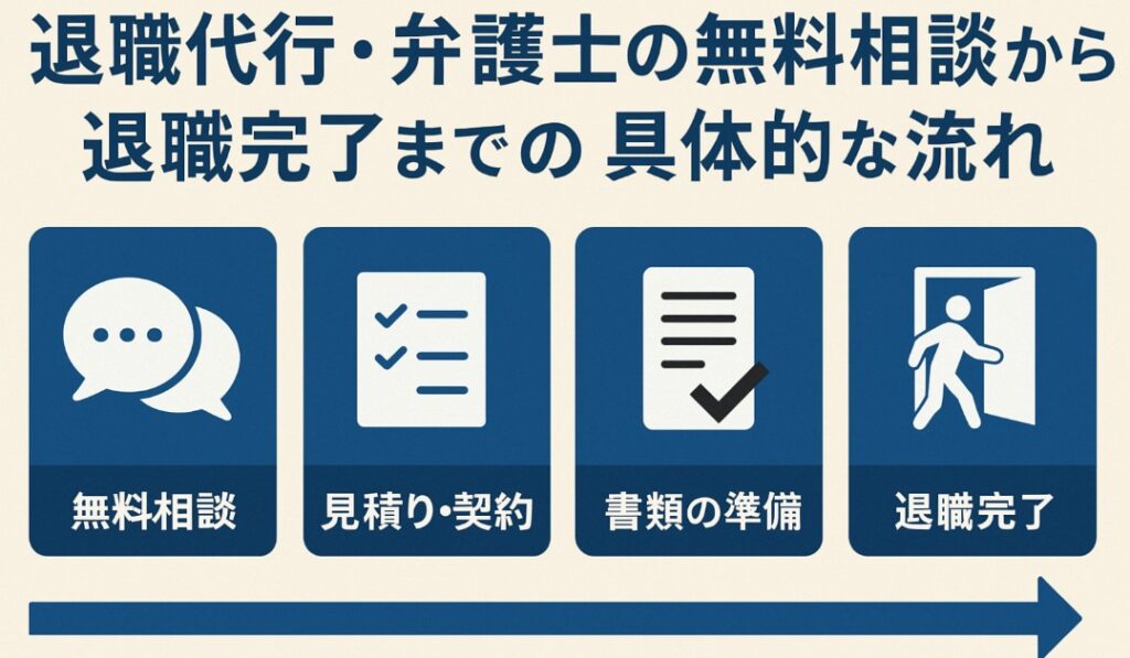 退職代行・弁護士の無料相談から退職完了までの具体的な流れ